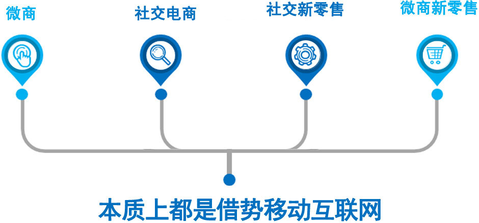 本质上都是借势移动互联网